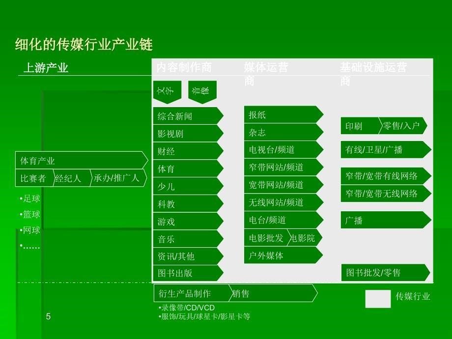现代传媒行业的行业分析_第5页
