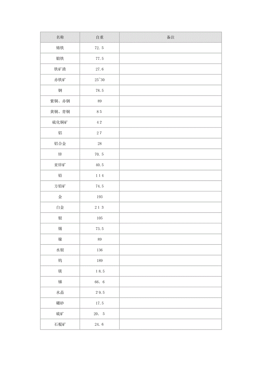 常用材料容重68613_第4页