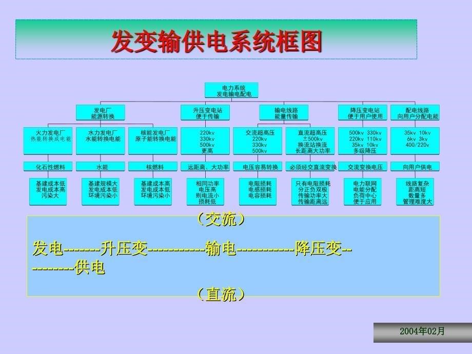 电力技术基础知识讲座ppt课件_第5页