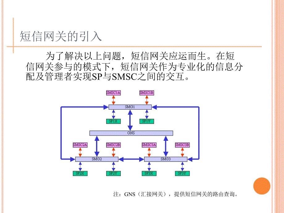 VC基于SGIP协议的短消息网关模拟器论文及毕业设计答辩稿_第5页