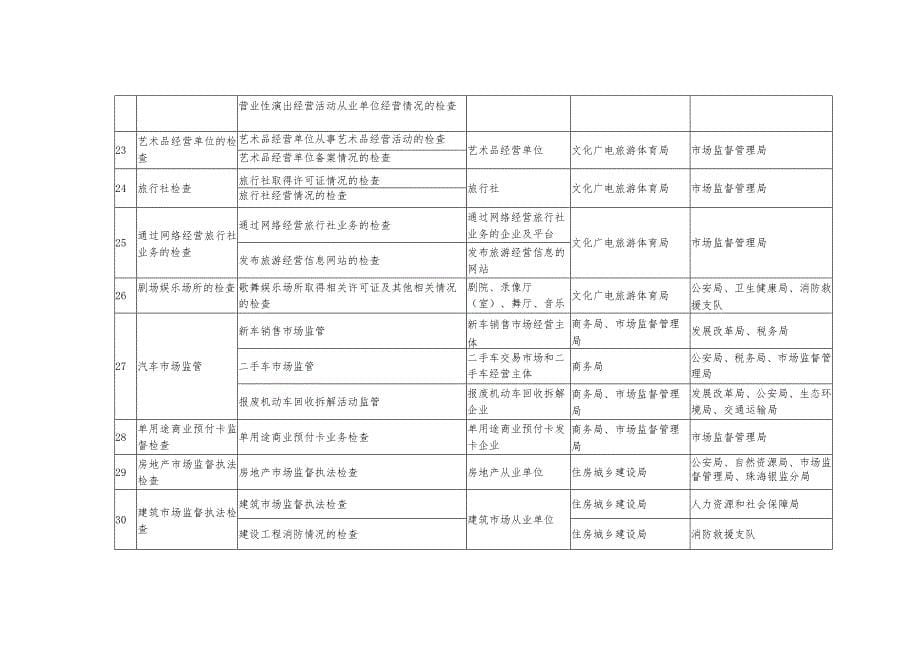 珠海市市场监管领域部门联合抽查事项清单第一版_第5页