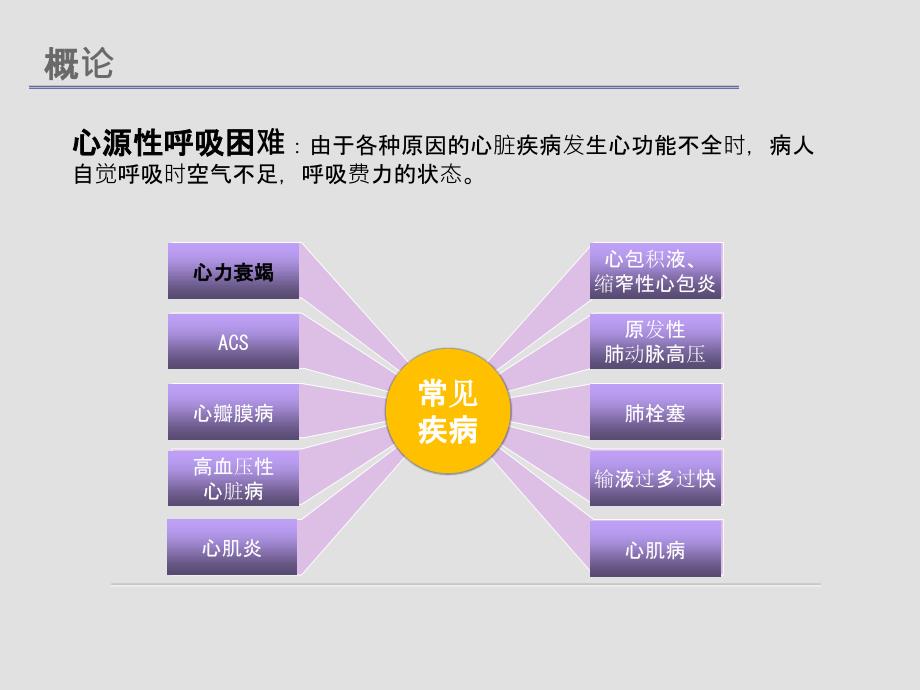 心源性呼吸困难急性心衰课件_第2页