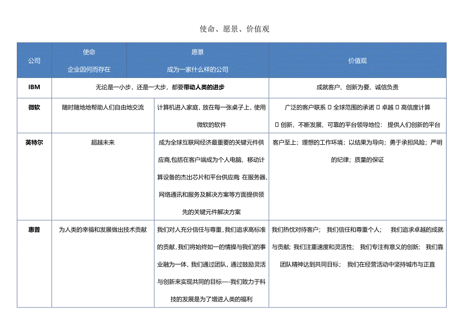 国内外知名企业使命愿景价值观整理.doc_第1页