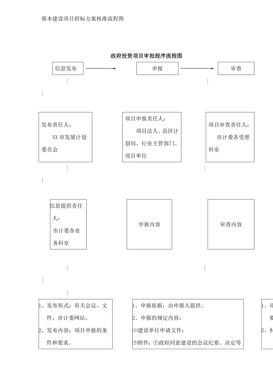 &#215;&#215;市项目审批程序流程图39[1]_第2页