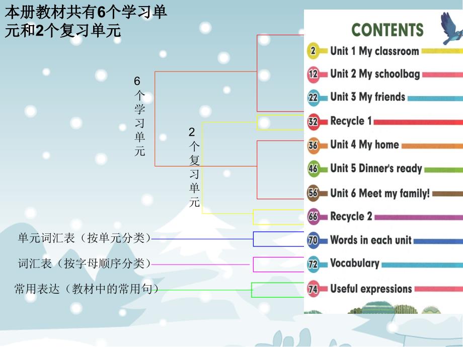 四年级上册英语课程纲要.ppt_第3页