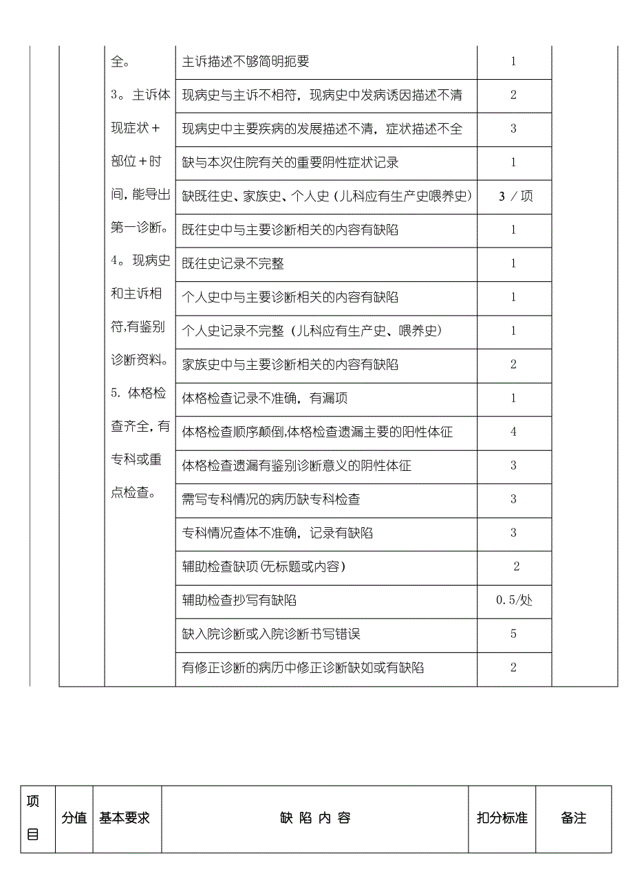 住院病历书写质量评定标准_第2页