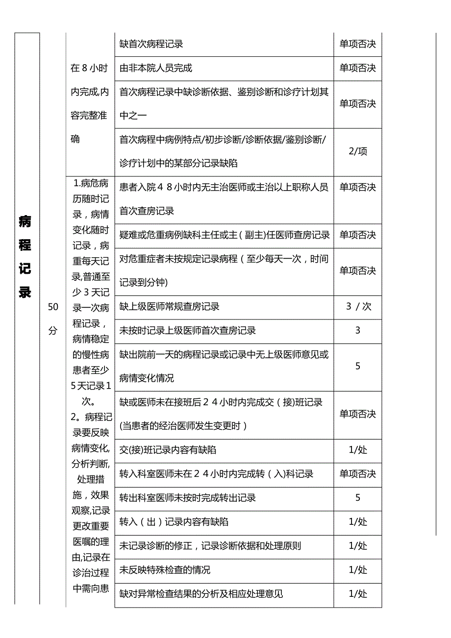 住院病历书写质量评定标准_第3页