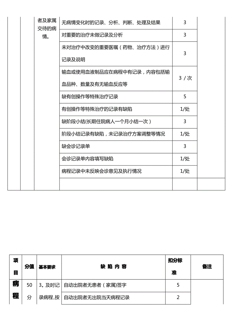 住院病历书写质量评定标准_第4页