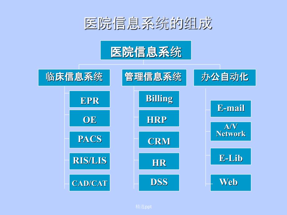 医院信息系统HIS详细介绍含HIS各子系统流程图拓扑图91_第3页