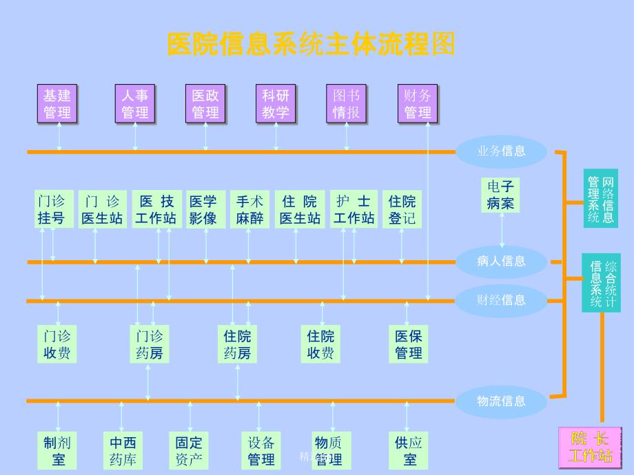 医院信息系统HIS详细介绍含HIS各子系统流程图拓扑图91_第4页