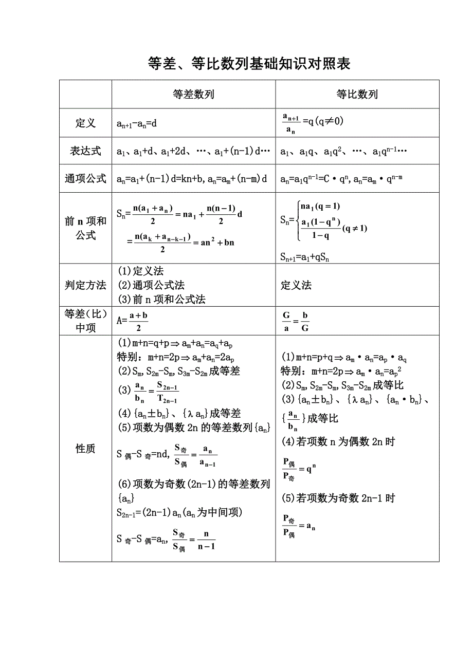 等差等比数列基础知识对照表_第1页