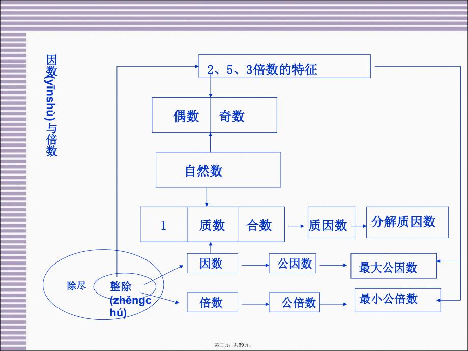 人教版五年级数学下册第二单元整理与复习复习过程_第2页