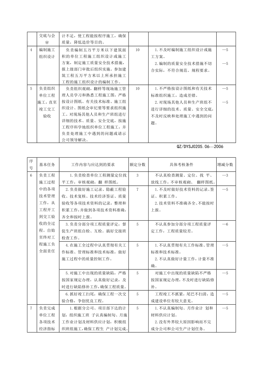 建筑工程项目管理人员工作标准_第4页