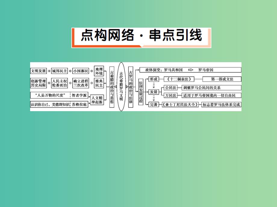 2019高考历史二轮复习 专题攻略四 古代希腊罗马课件.ppt_第3页