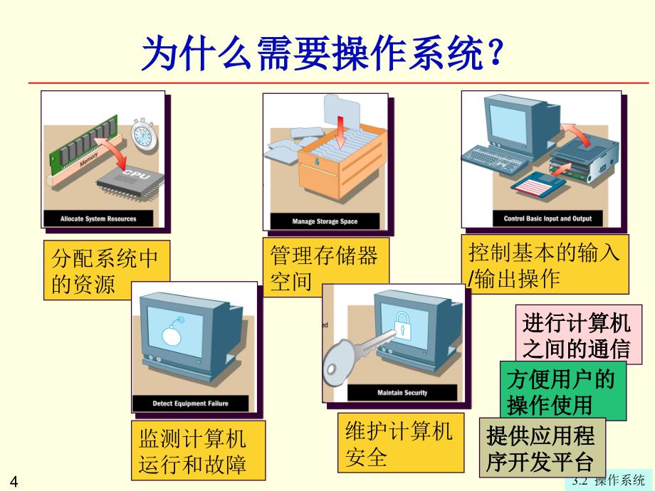 大学计算机信息技术：第3章3-2 操作系统_第4页