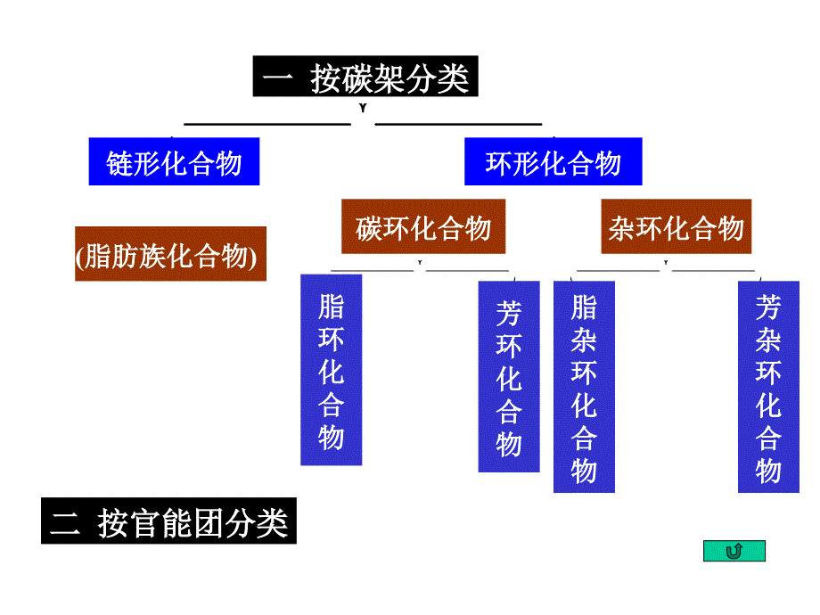 二章有机化合物的命名及分类_第2页