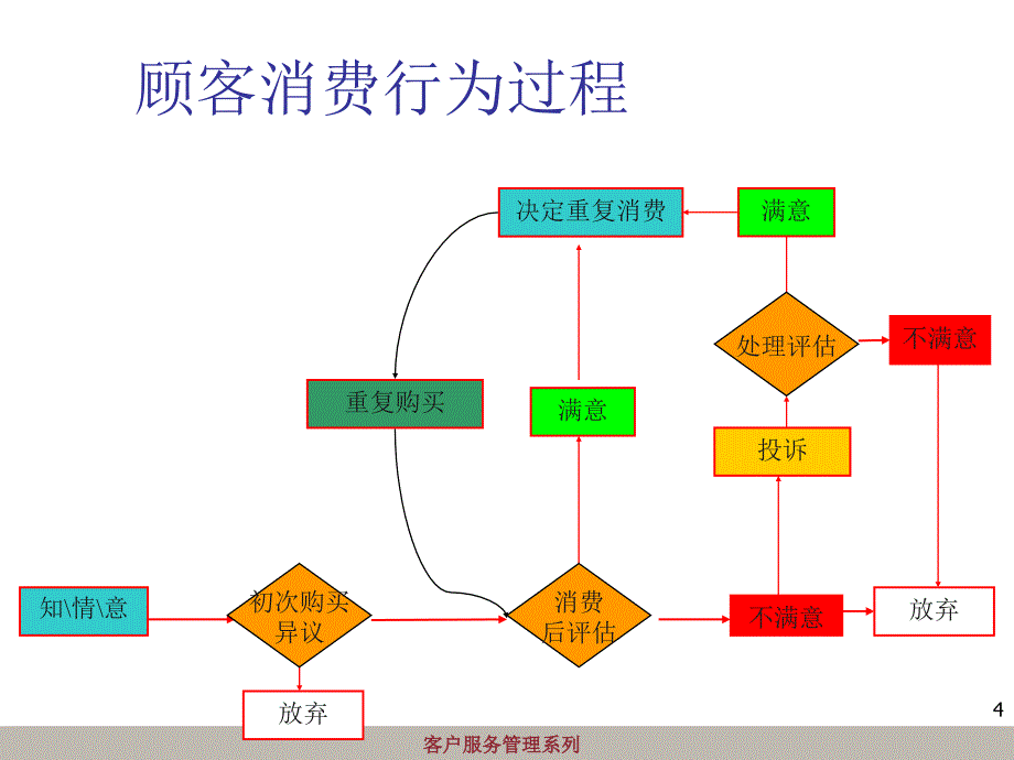 顾客需求识别培训讲义_第4页