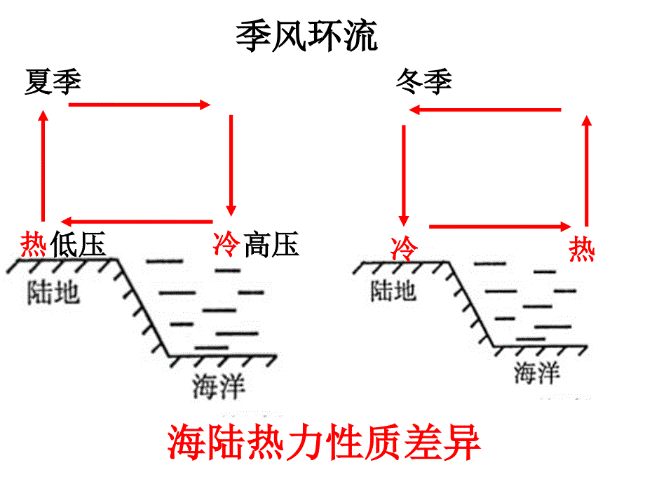 季风环流课件共20页_第2页