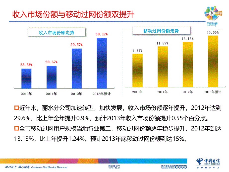 浙江电信划小经营案例ppt课件.ppt_第5页