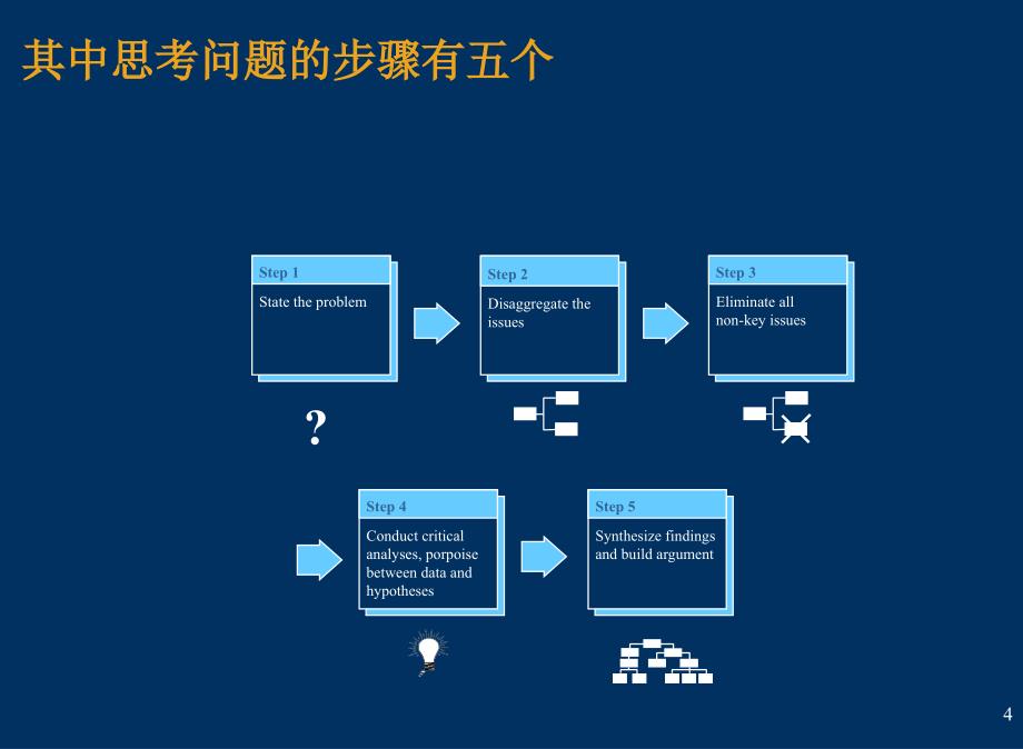 思考问题的5个步骤_第4页