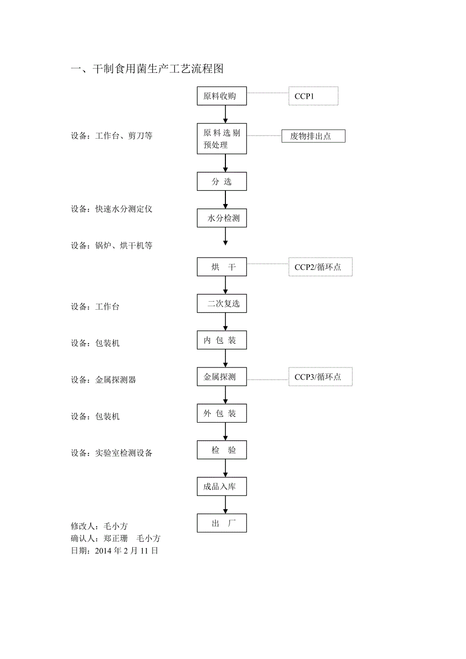 工艺生产流程图_第1页