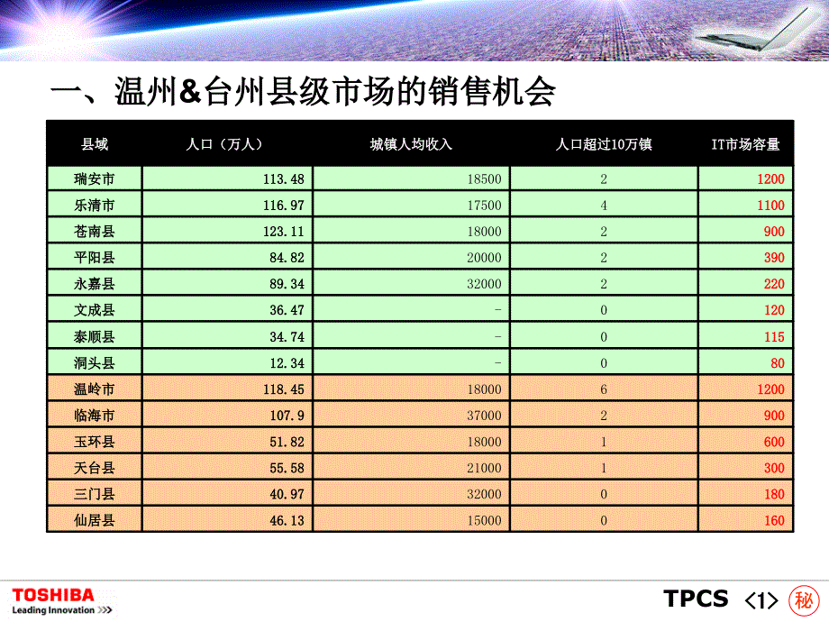 区域IT市场销售机会分析模版_第3页