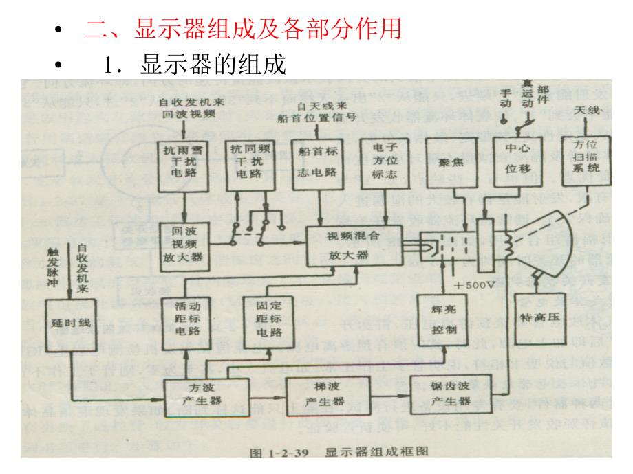 雷达显示器PPT课件_第3页