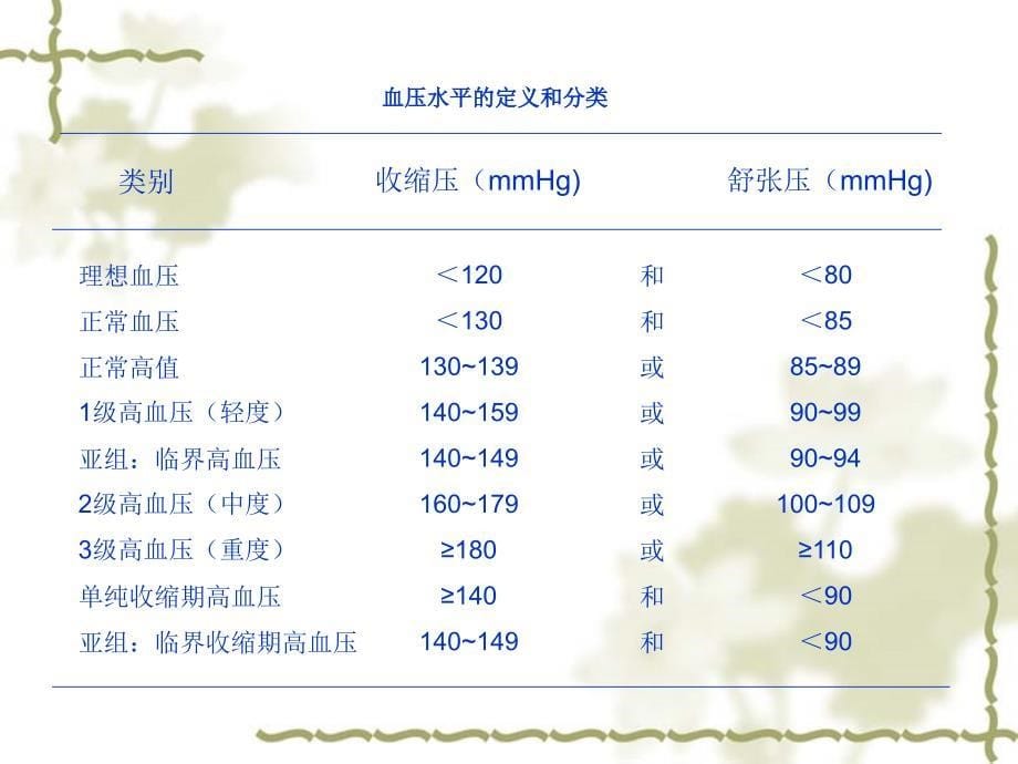 高血压的诊断分级及护理课件_第5页