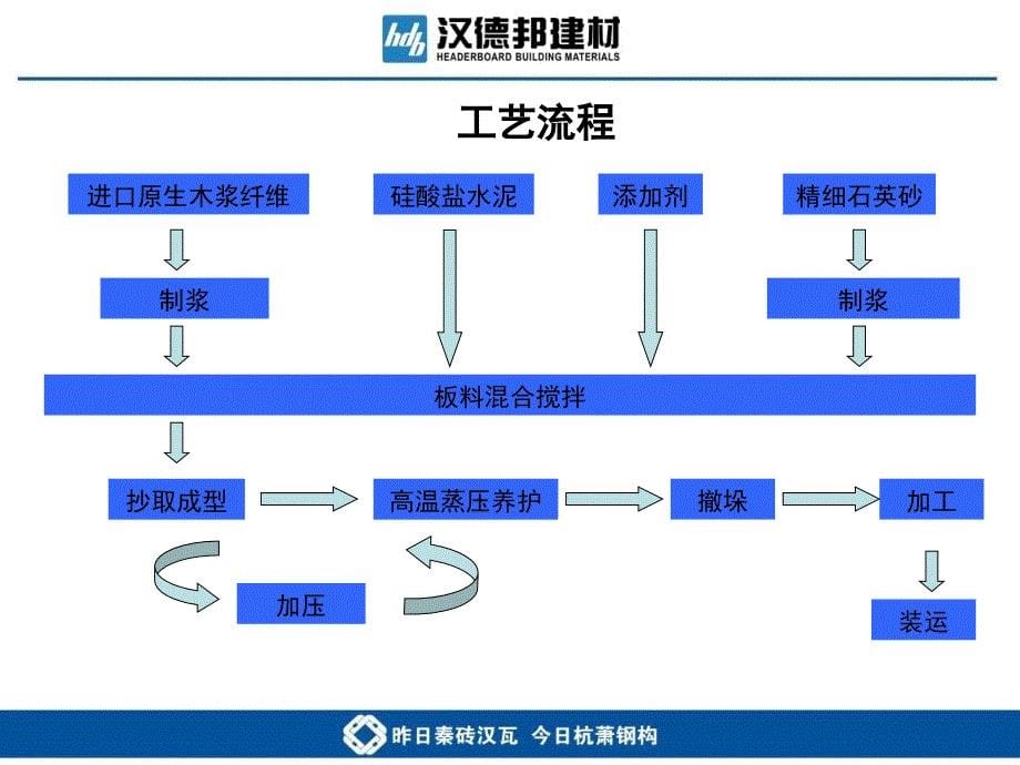 CCA板及灌浆墙系统培训课件_第5页