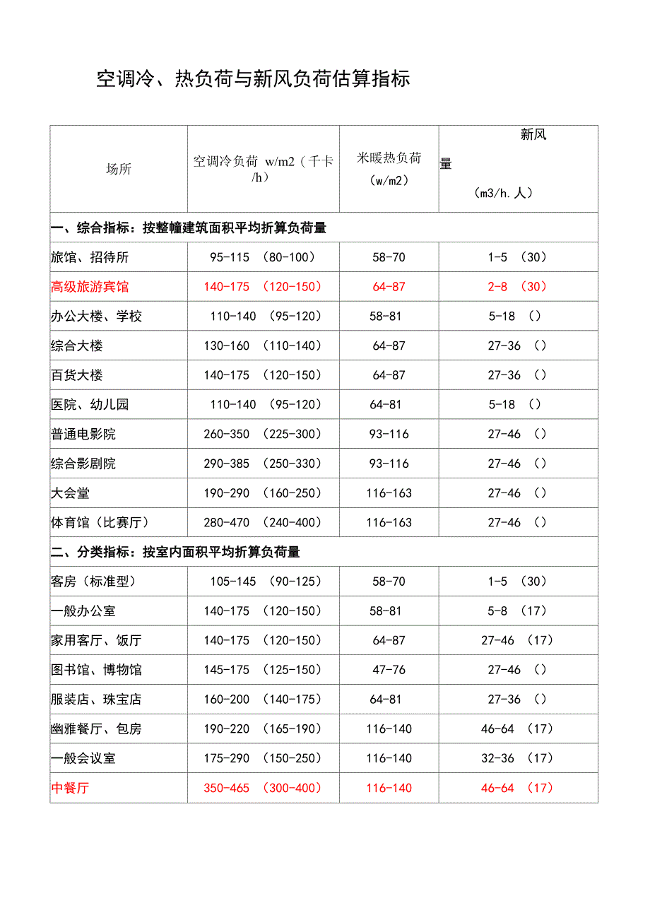 空调冷、热负荷与新风负荷估算指标_第1页