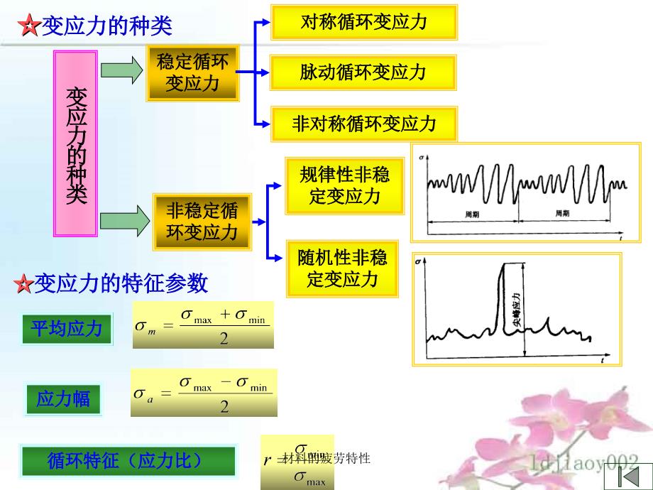 材料的疲劳特性课件_第3页