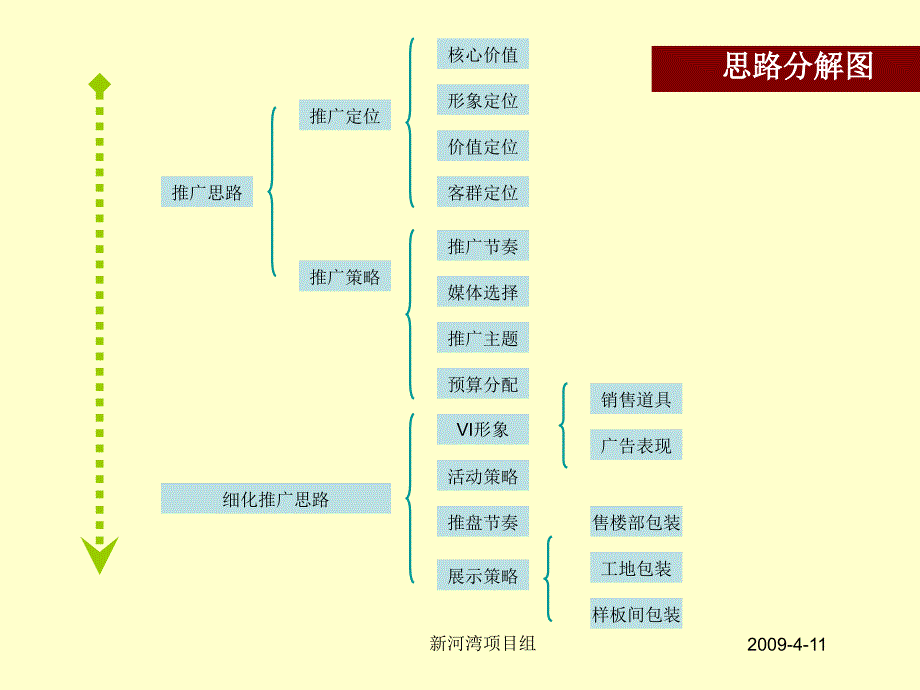 滨州祥泰`新河湾营销全案_第3页