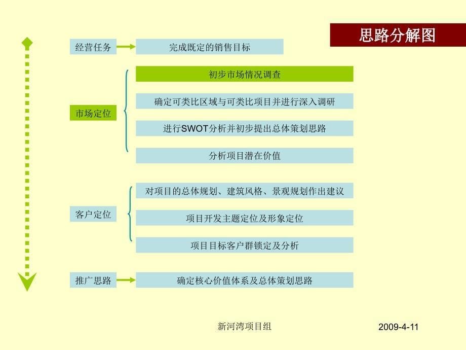 滨州祥泰`新河湾营销全案_第5页