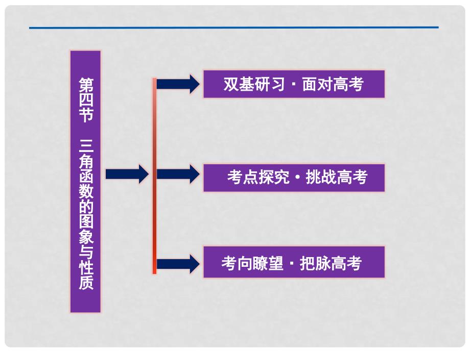 江苏省高考数学总复习 第四节三角函数的图象与性质课件 理 苏教版_第2页