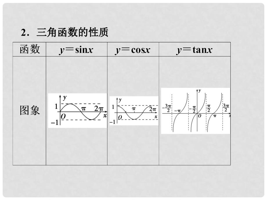 江苏省高考数学总复习 第四节三角函数的图象与性质课件 理 苏教版_第4页