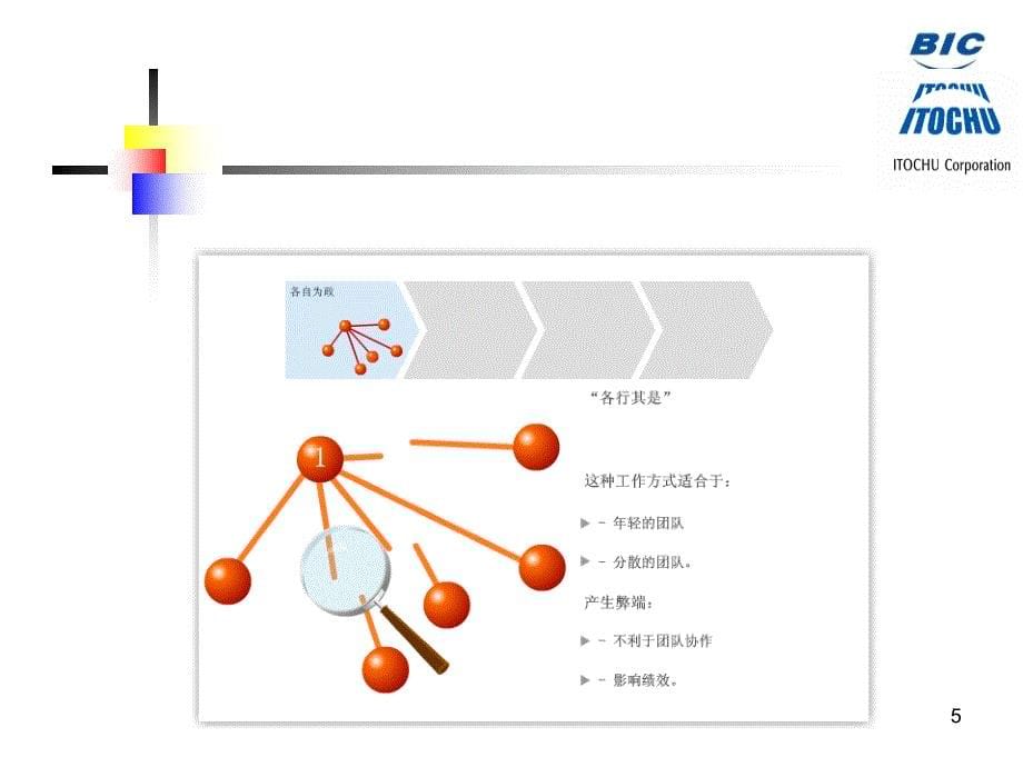 打造高效团队40036352_第5页