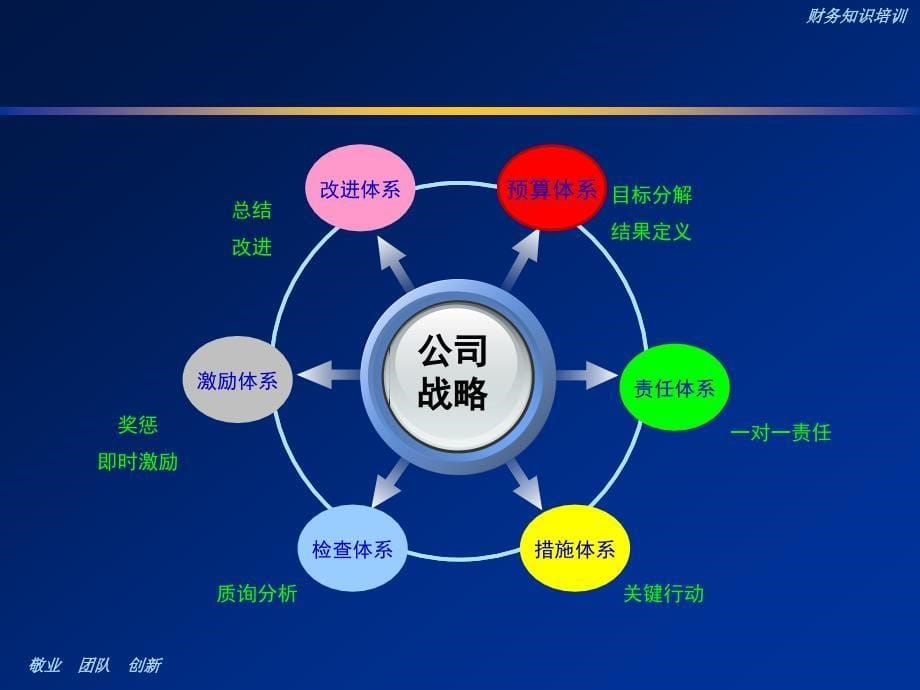 全面预算管理知识_第5页