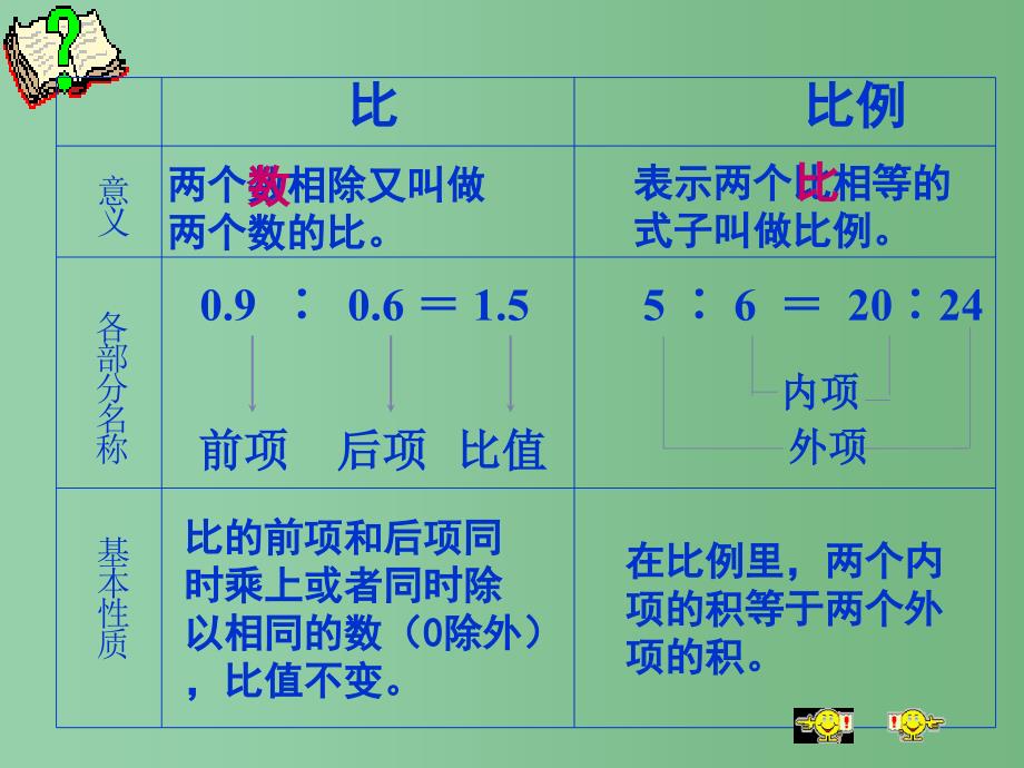 六年级数学下册 比和比例的复习课件 苏教版_第4页