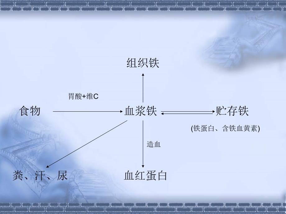 血清铁和总铁结合力测定_第3页