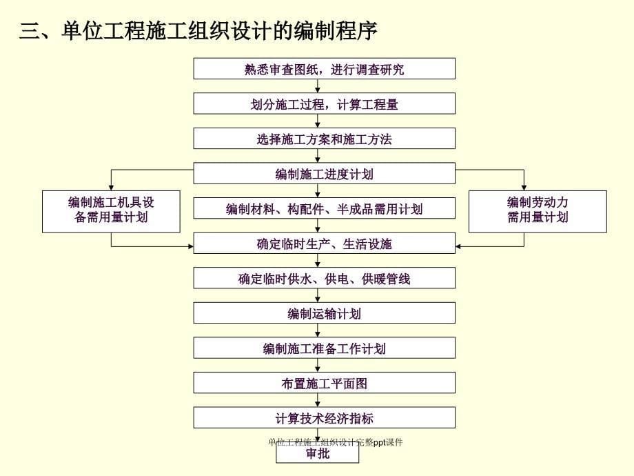 单位工程施工组织设计课件_第5页