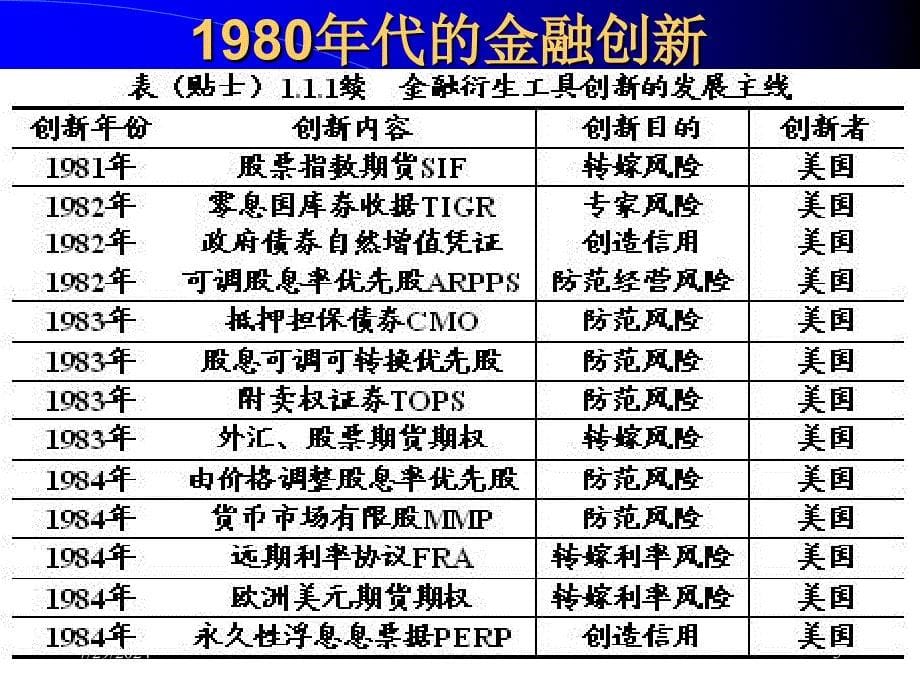 第二讲金融工具创新的主要线索课件_第5页