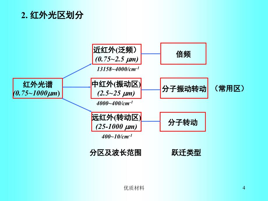 红外光谱解谱#上课课堂_第4页