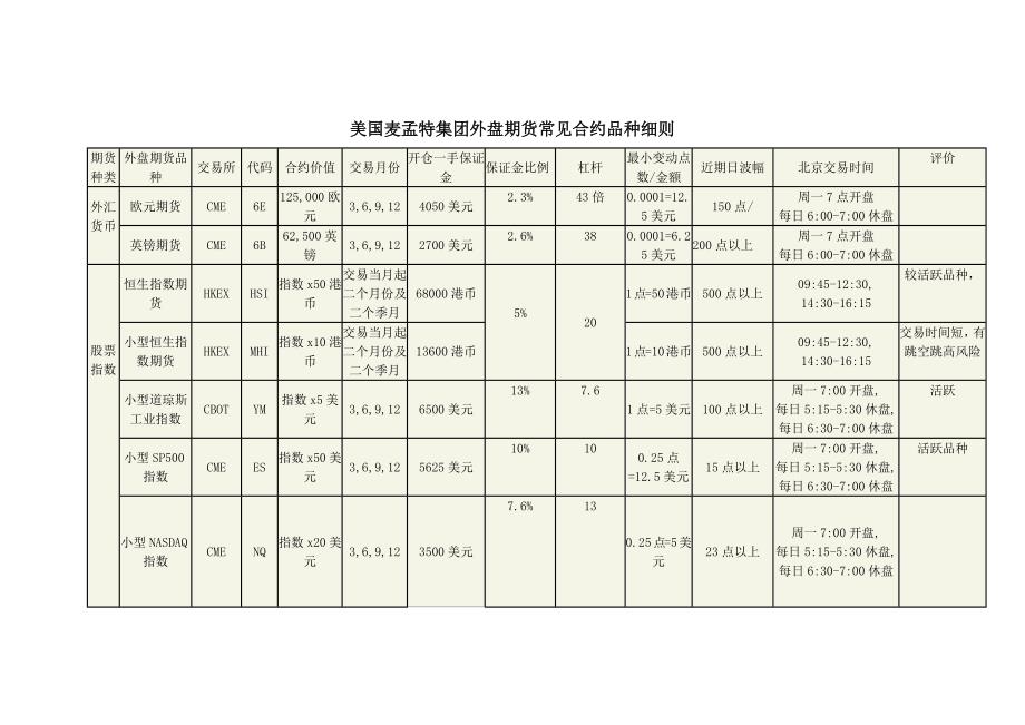 常见外盘期货合约细则_第1页