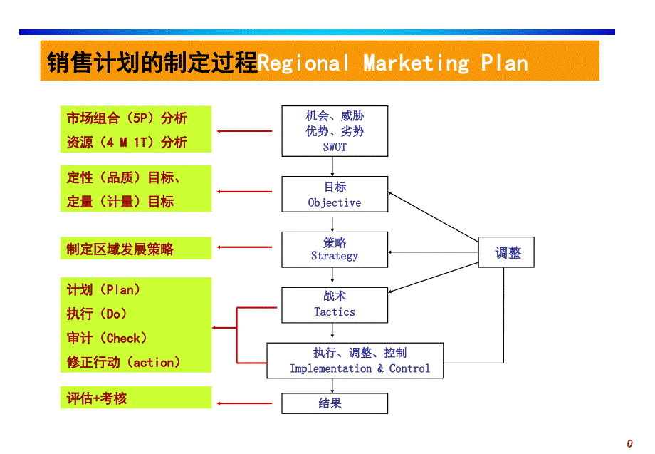 销售计划制定过程课件_第1页