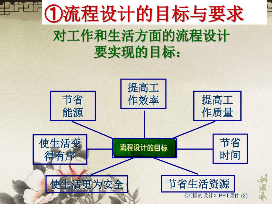 流程的设计最新课件_第4页