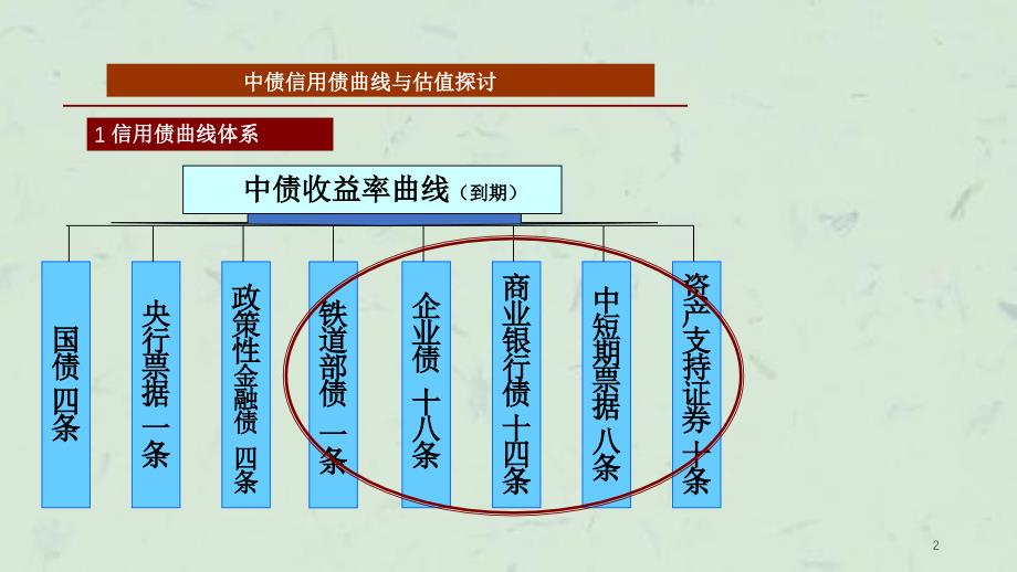 中债收益率曲线与估值完善探讨课件_第2页