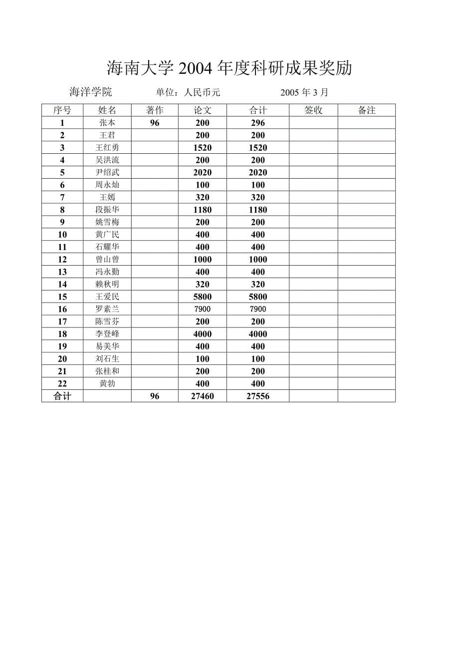 海洋学院2004年科研成果.doc_第5页