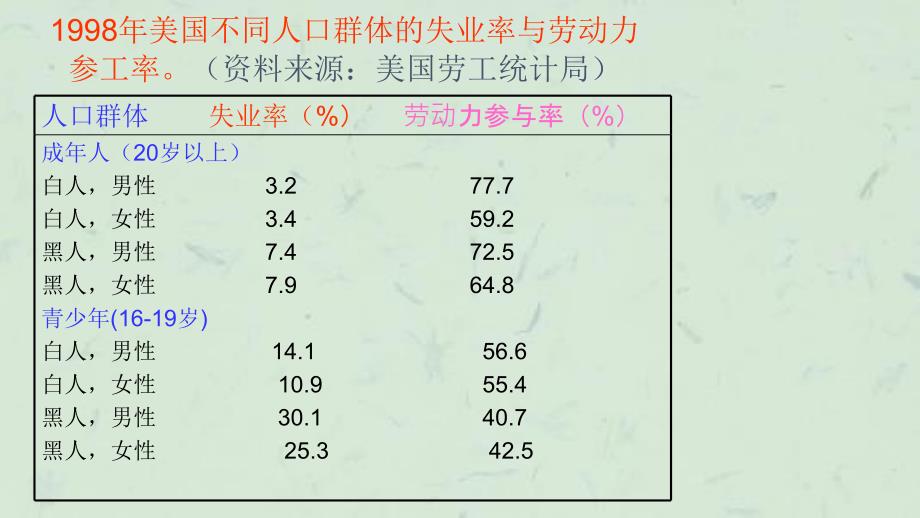 失业与通货膨胀(19)课件_第4页