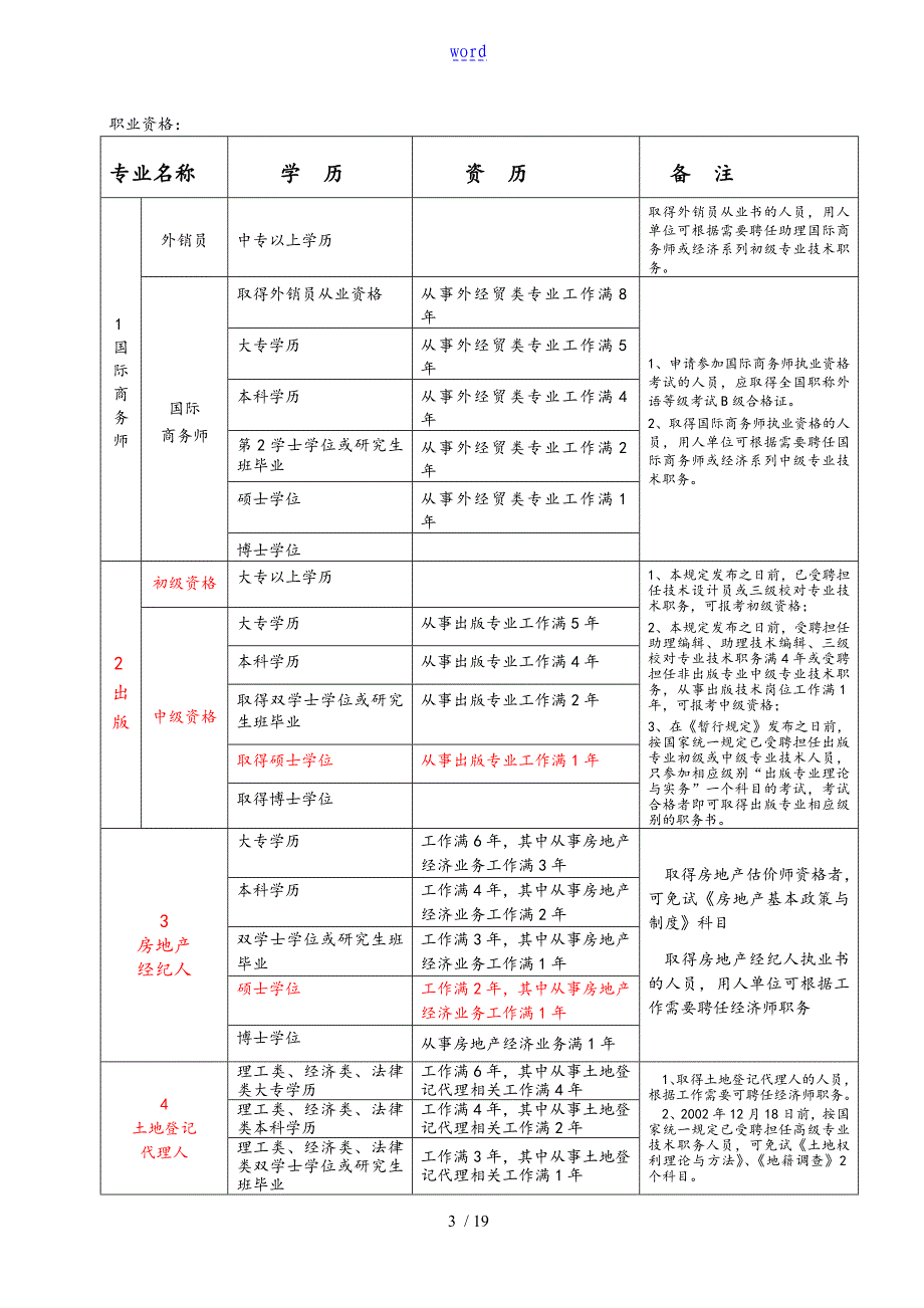 环境生态工程考证一览表格-重点标注_第3页