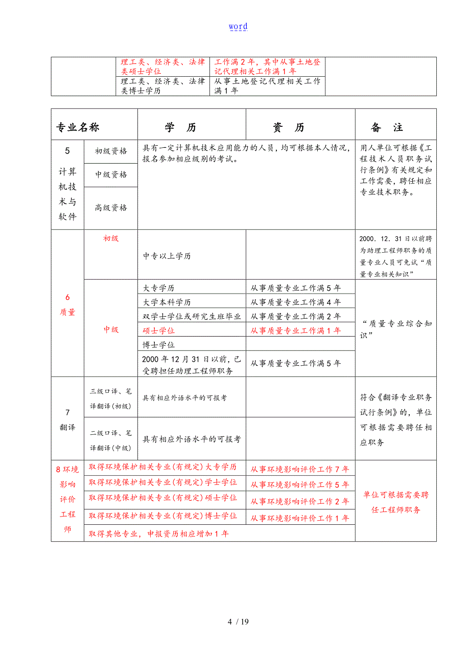 环境生态工程考证一览表格-重点标注_第4页